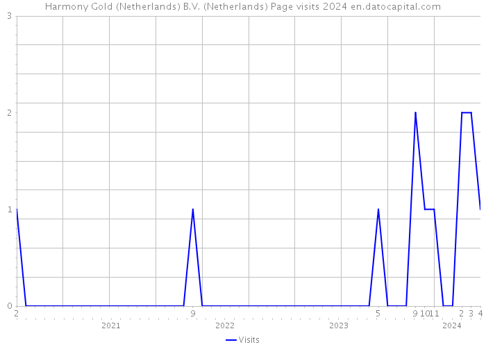 Harmony Gold (Netherlands) B.V. (Netherlands) Page visits 2024 