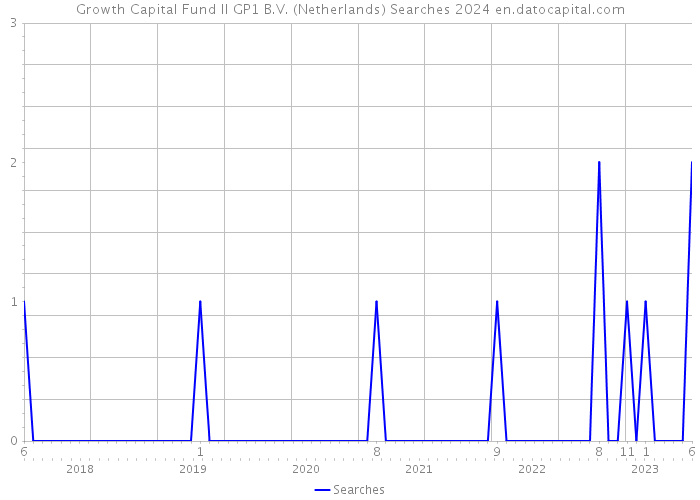 Growth Capital Fund II GP1 B.V. (Netherlands) Searches 2024 