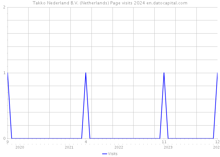 Takko Nederland B.V. (Netherlands) Page visits 2024 