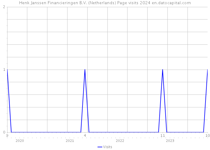 Henk Janssen Financieringen B.V. (Netherlands) Page visits 2024 