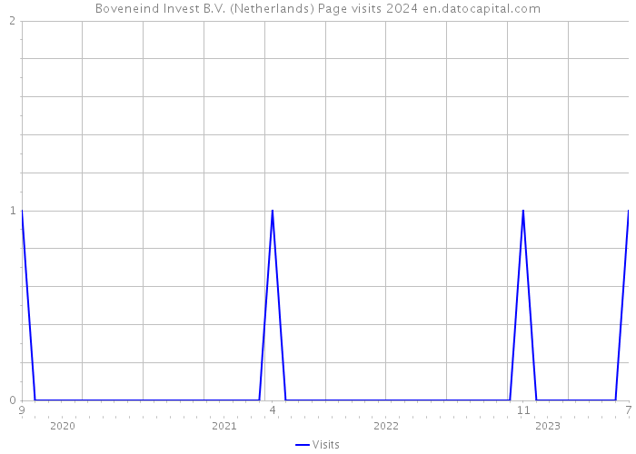 Boveneind Invest B.V. (Netherlands) Page visits 2024 