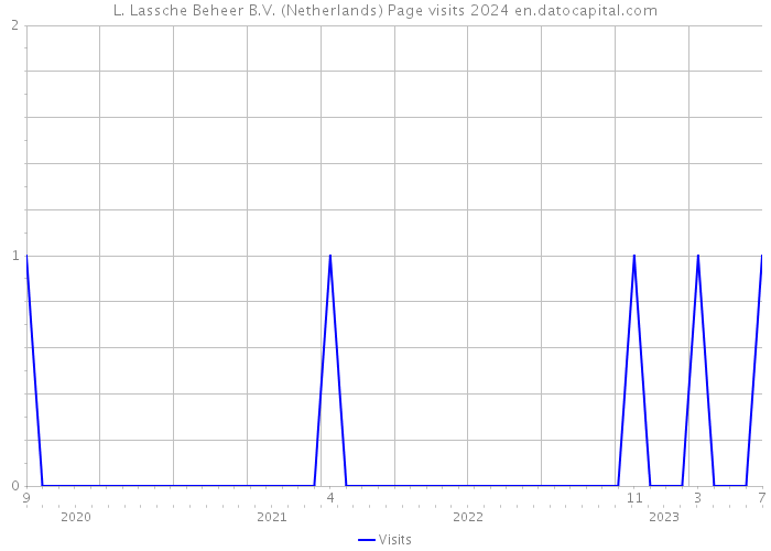 L. Lassche Beheer B.V. (Netherlands) Page visits 2024 