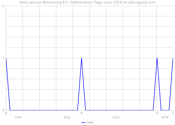 Henk Janssen Belettering B.V. (Netherlands) Page visits 2024 