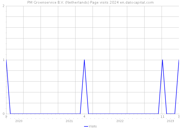 PM Groenservice B.V. (Netherlands) Page visits 2024 