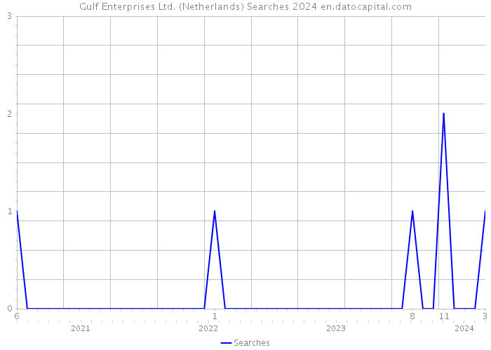 Gulf Enterprises Ltd. (Netherlands) Searches 2024 