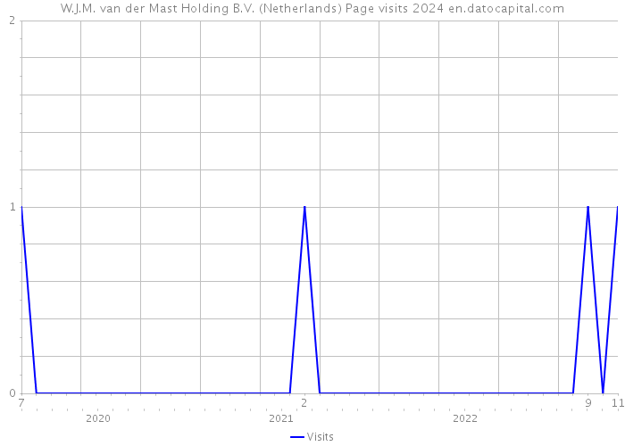 W.J.M. van der Mast Holding B.V. (Netherlands) Page visits 2024 