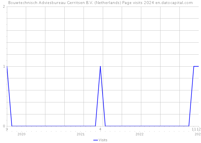 Bouwtechnisch Adviesbureau Gerritsen B.V. (Netherlands) Page visits 2024 