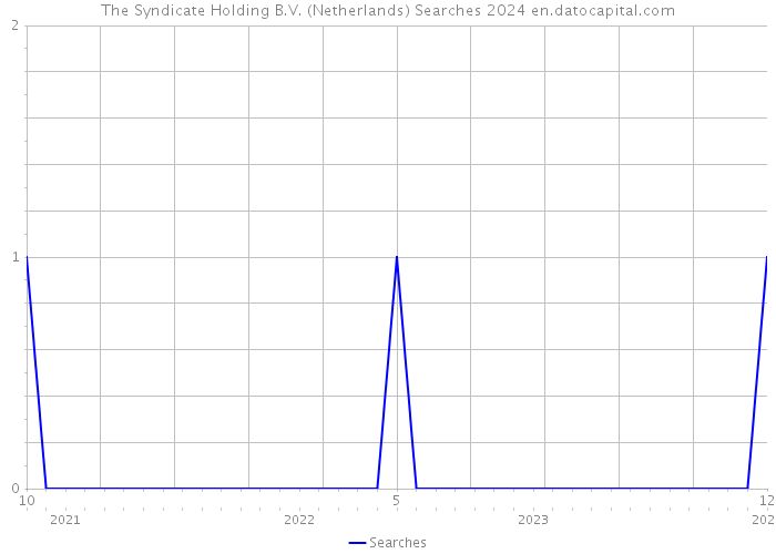 The Syndicate Holding B.V. (Netherlands) Searches 2024 