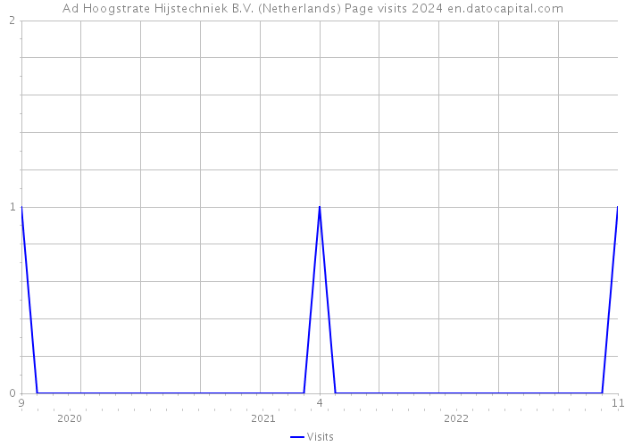 Ad Hoogstrate Hijstechniek B.V. (Netherlands) Page visits 2024 
