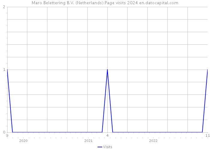 Maro Belettering B.V. (Netherlands) Page visits 2024 