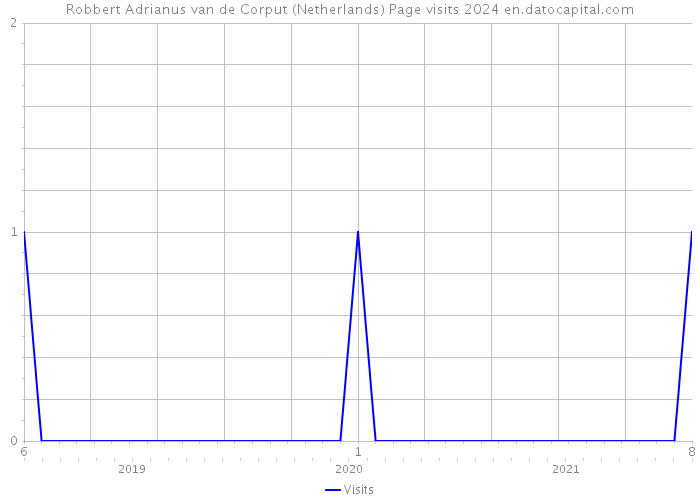Robbert Adrianus van de Corput (Netherlands) Page visits 2024 