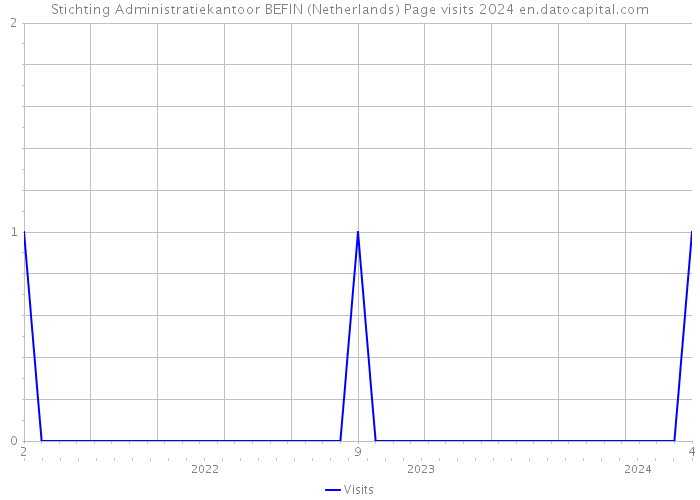 Stichting Administratiekantoor BEFIN (Netherlands) Page visits 2024 
