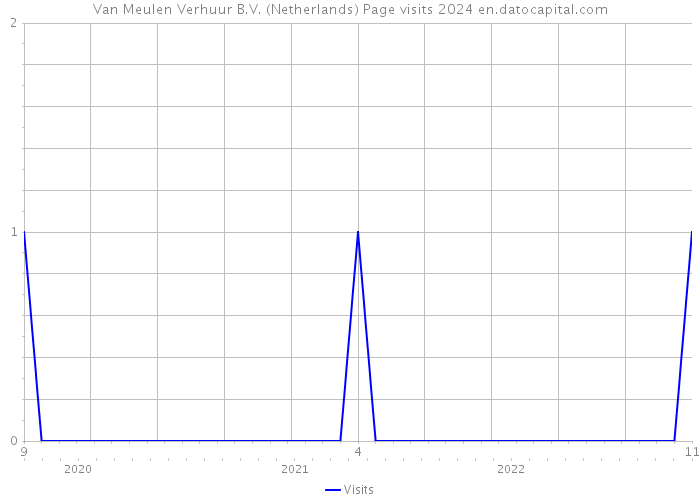 Van Meulen Verhuur B.V. (Netherlands) Page visits 2024 