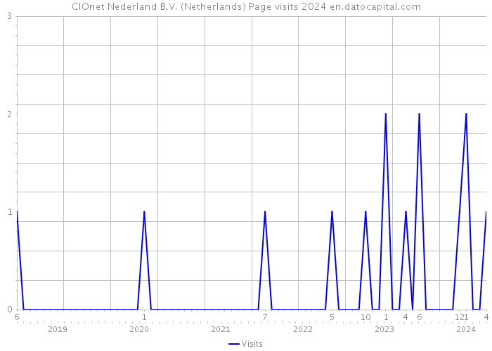 CIOnet Nederland B.V. (Netherlands) Page visits 2024 