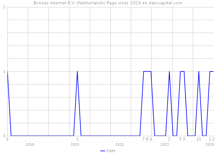 Bonsée Internet B.V. (Netherlands) Page visits 2024 
