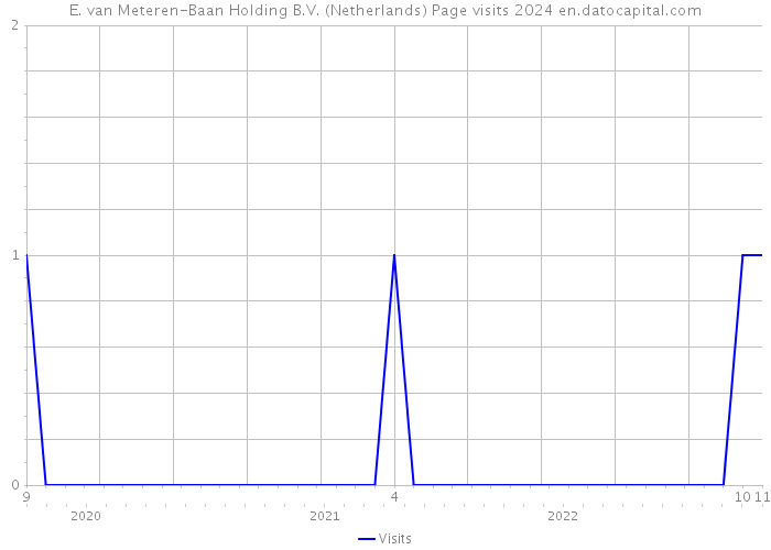 E. van Meteren-Baan Holding B.V. (Netherlands) Page visits 2024 