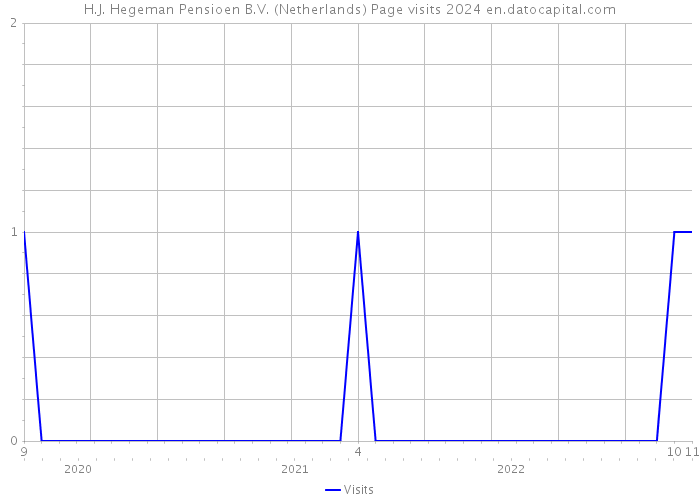 H.J. Hegeman Pensioen B.V. (Netherlands) Page visits 2024 