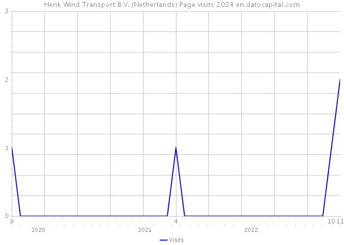 Henk Wind Transport B.V. (Netherlands) Page visits 2024 