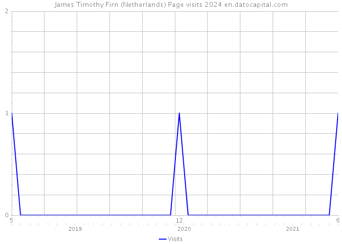 James Timothy Firn (Netherlands) Page visits 2024 