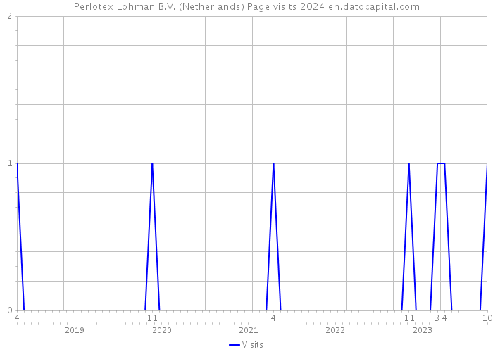 Perlotex Lohman B.V. (Netherlands) Page visits 2024 