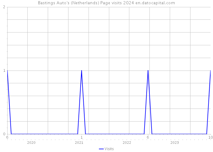 Bastings Auto's (Netherlands) Page visits 2024 