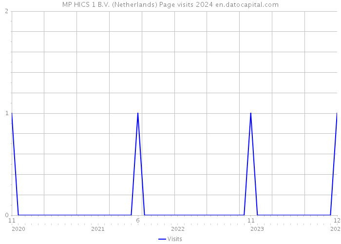 MP HICS 1 B.V. (Netherlands) Page visits 2024 