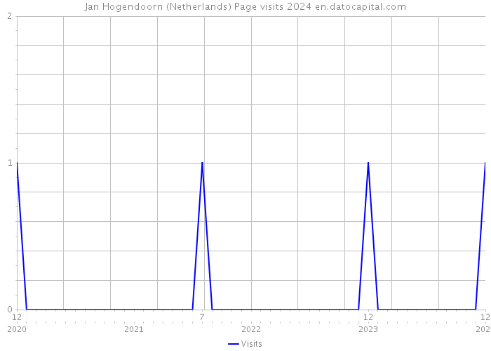 Jan Hogendoorn (Netherlands) Page visits 2024 
