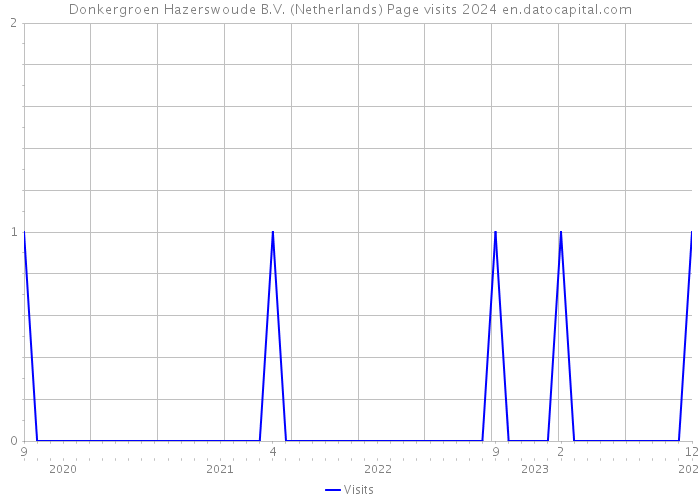 Donkergroen Hazerswoude B.V. (Netherlands) Page visits 2024 