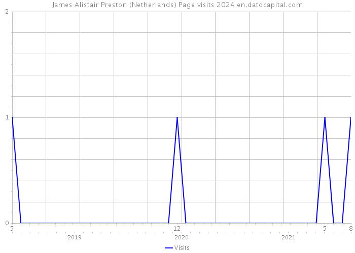 James Alistair Preston (Netherlands) Page visits 2024 