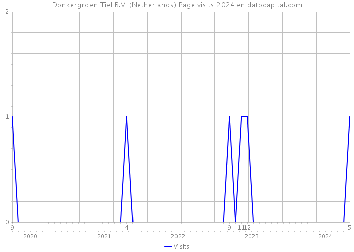 Donkergroen Tiel B.V. (Netherlands) Page visits 2024 