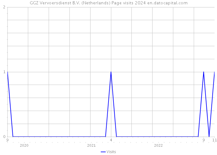 GGZ Vervoersdienst B.V. (Netherlands) Page visits 2024 