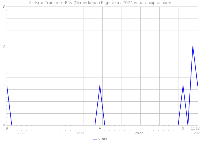 Zeilstra Transport B.V. (Netherlands) Page visits 2024 