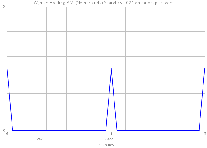 Wijman Holding B.V. (Netherlands) Searches 2024 