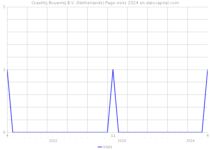 Graethij Bouwmij B.V. (Netherlands) Page visits 2024 
