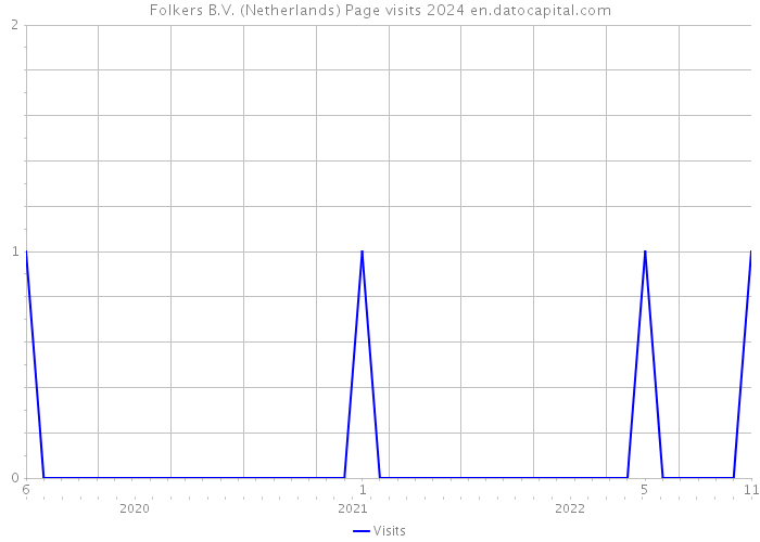 Folkers B.V. (Netherlands) Page visits 2024 