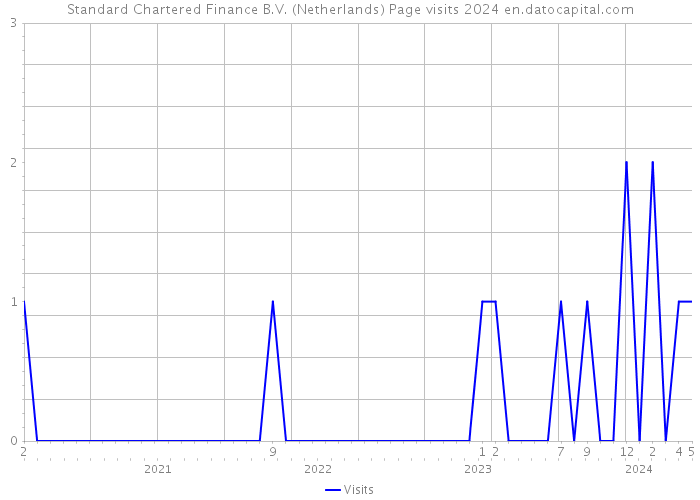Standard Chartered Finance B.V. (Netherlands) Page visits 2024 
