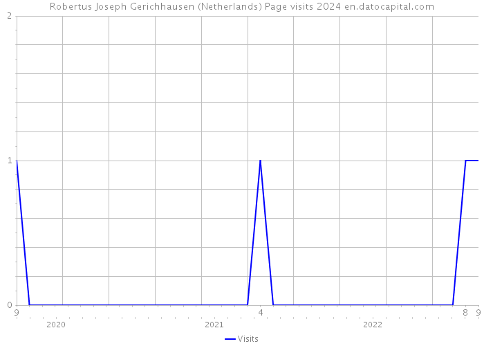 Robertus Joseph Gerichhausen (Netherlands) Page visits 2024 