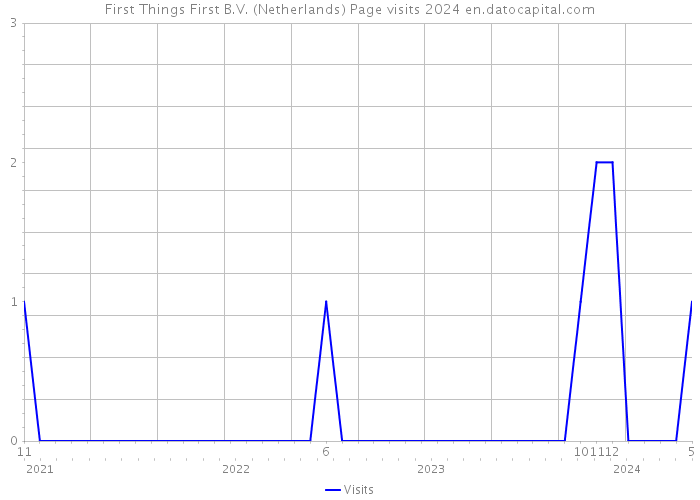 First Things First B.V. (Netherlands) Page visits 2024 