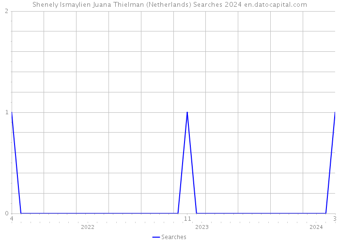 Shenely Ismaylien Juana Thielman (Netherlands) Searches 2024 