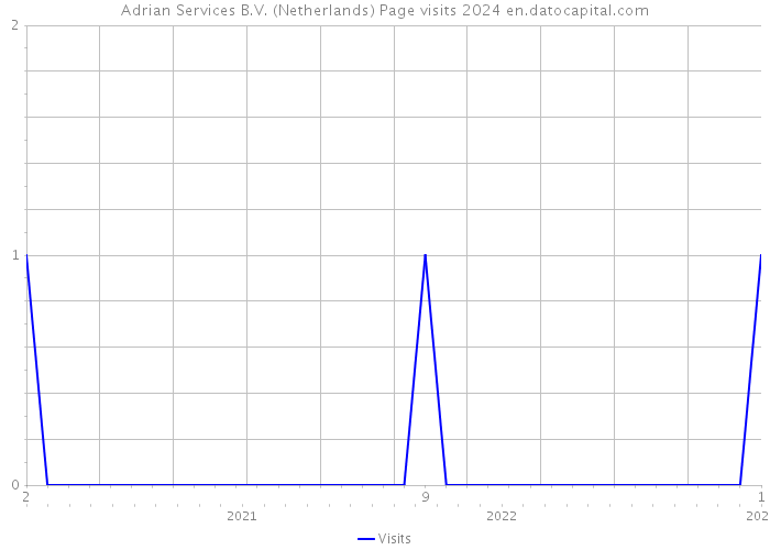 Adrian Services B.V. (Netherlands) Page visits 2024 