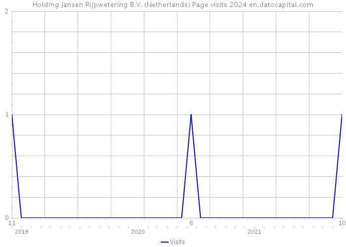 Holding Jansen Rijpwetering B.V. (Netherlands) Page visits 2024 