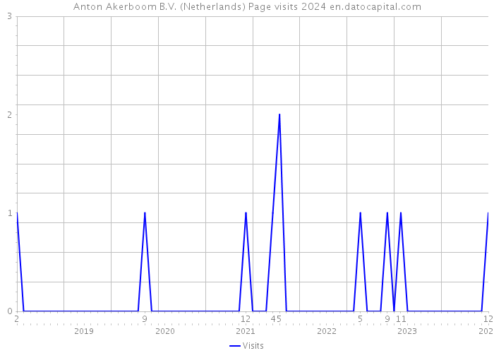 Anton Akerboom B.V. (Netherlands) Page visits 2024 