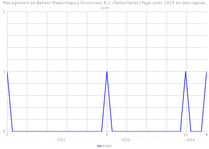 Management en Beheer Maatschappij Oosterveer B.V. (Netherlands) Page visits 2024 