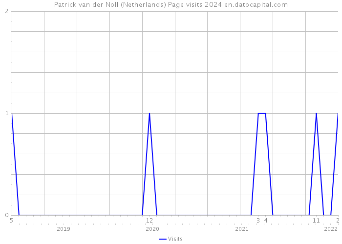 Patrick van der Noll (Netherlands) Page visits 2024 