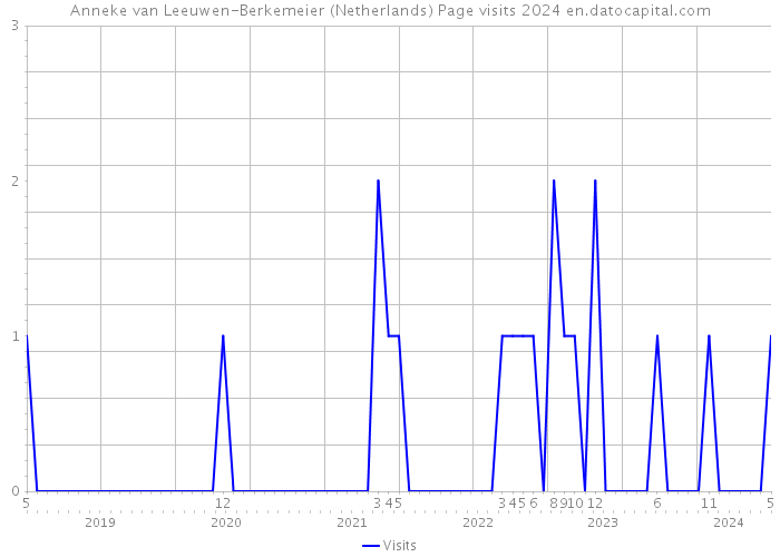 Anneke van Leeuwen-Berkemeier (Netherlands) Page visits 2024 