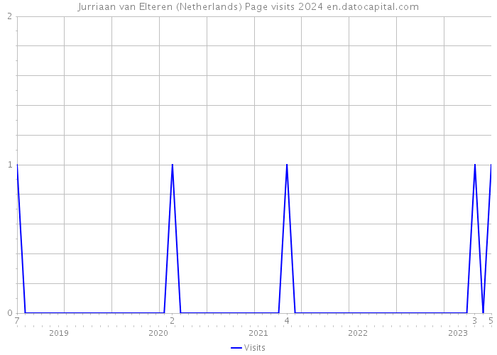 Jurriaan van Elteren (Netherlands) Page visits 2024 