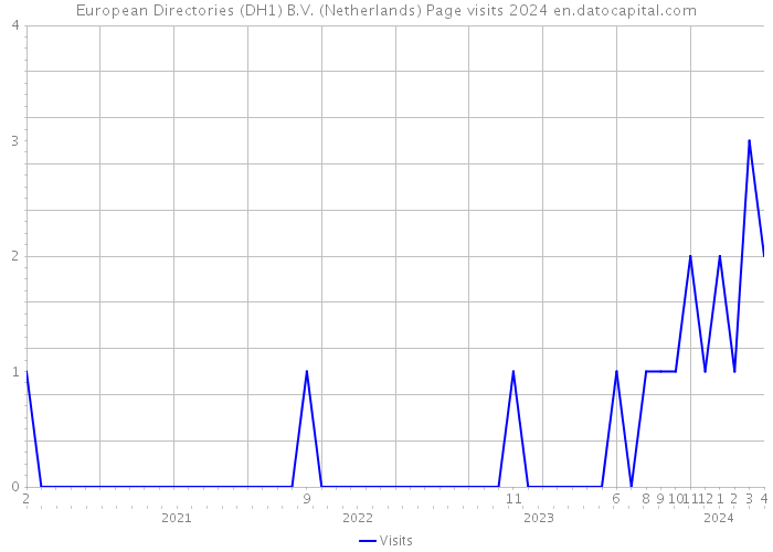 European Directories (DH1) B.V. (Netherlands) Page visits 2024 