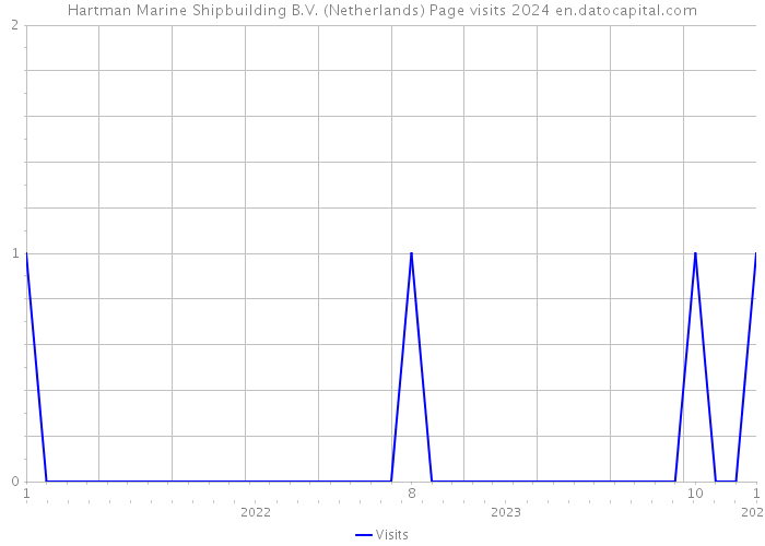 Hartman Marine Shipbuilding B.V. (Netherlands) Page visits 2024 