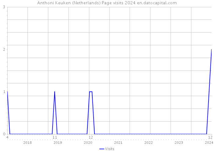 Anthoni Keuken (Netherlands) Page visits 2024 