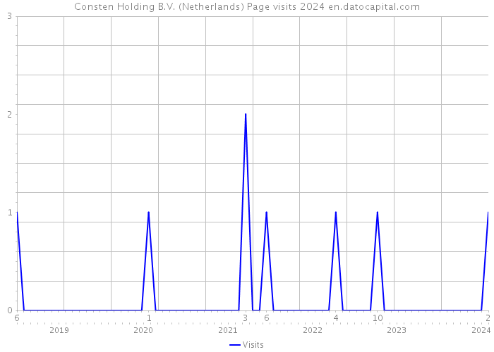 Consten Holding B.V. (Netherlands) Page visits 2024 